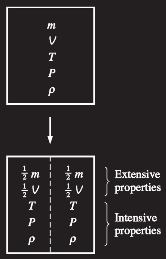 Property: Any characteristic of a system. Some familiar properties are pressure P, temperature T, volume V, and mass m. Properties are considered to be either intensive or extensive.