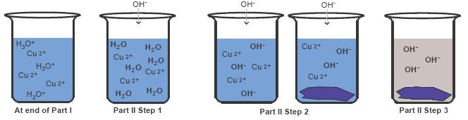 In the first reaction, the hydroxide ions (OH ) from the NaOH(aq) neutralize the excess hydronium ions (H 3 O + ) left over from the previous part: H 3 O + (aq) + OH (aq) 2 H 2 O(l) Once all the H 3