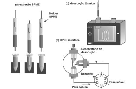 Liquid samples Solid phase microextraction (SPME) (a) SPME Extraction Holder SPME (b) Thermal