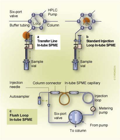 tube SPME) Modes of