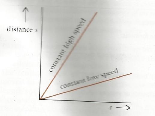 MOTION Definitions Displacement is the distance moved in a particular direction Velocity is the rate of change of
