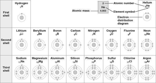 Refer to the following figure (first three rows of the periodic table) to answer the questions below. 14) What element does not prefer to react with other elements?