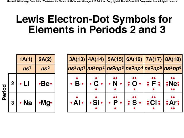 Notice that the number of valence electrons matches the group number for these main