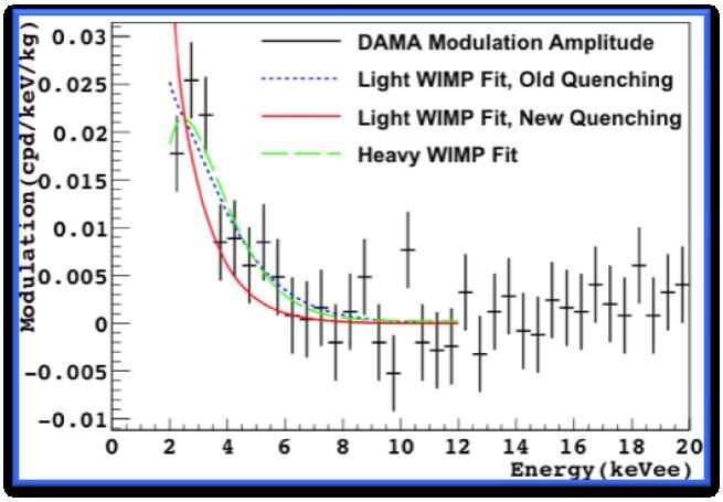 Implications of new Na quenching results Light WIMP fit is disfavored. χmin/n.d.f. = 38/18, P < 0.