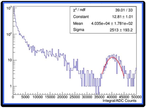 6keV gamma) Provide in-run energy calibration Monitor
