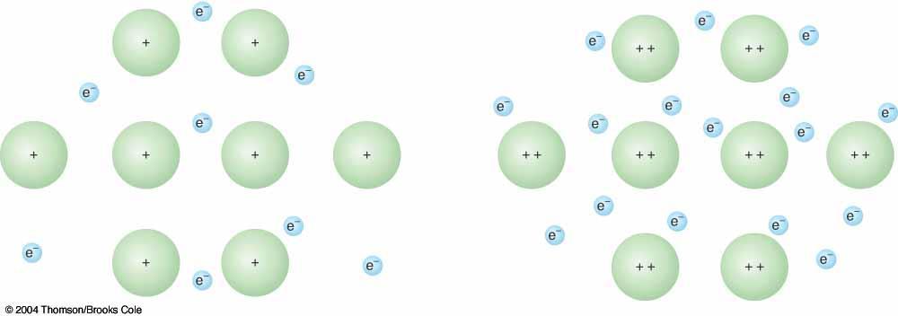 9.6 Introduction to Metallic Bonding 38 The Electron Sea Model: All metal atoms in the sample contribute their valence electrons to form a delocalized electron sea.
