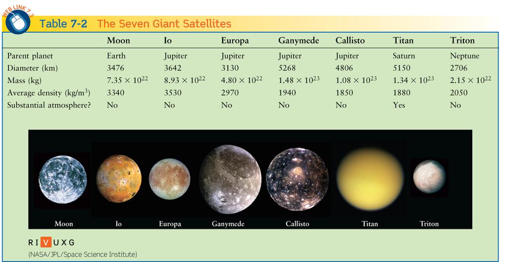 The Seven Largest Satellites Moons in the Solar System Mercury & Venus have no moons Earth has one moon Mars has two moons Pluto has five moons All Jovian planets have many moons
