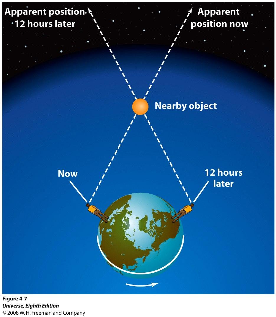 Parallax: Tycho Brahe argued that if an object is near the Earth, an observer would have to look in different directions to see that object over the course of a night and its position