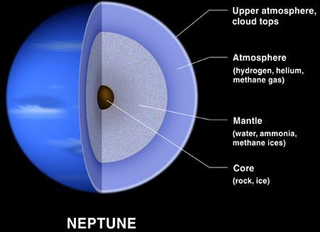 Neptune: Surface Just like Jupiter, Saturn & Uranus, Neptune is a gas giant and there is