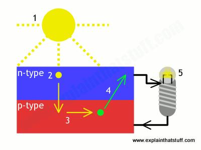 Quantum dot applications (cont d) Solar cells use