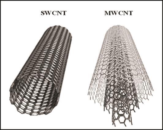Definitions Single-Walled Carbon Nanotube (SWNT): Nanostructure conceptualized as a one atom thick graphene sheet wrapped into a