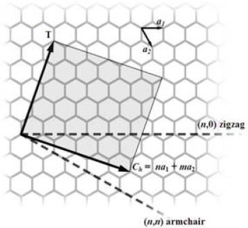 SWNT Structure Conceptualized by wrapping a one-atomthick layer of graphene) into a seamless cylinder.