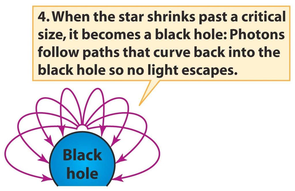 Earth if the Sun collapsed into a black hole? 1. Fall in directly 2. Slowly spiral in 3.