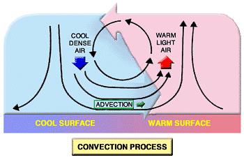 The Wind Result of uneven heating of the Earth s surface causes differences in air pressure to develop (cold air