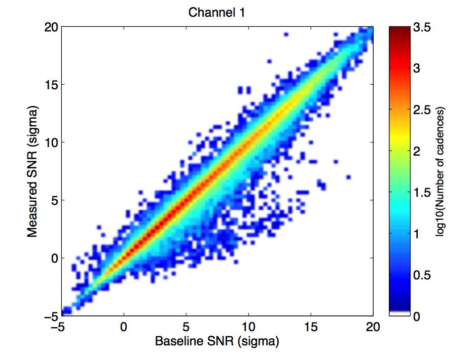 Individual transits are well preserved Results from channel 1 (of 80 channels) Measured signal = 0.