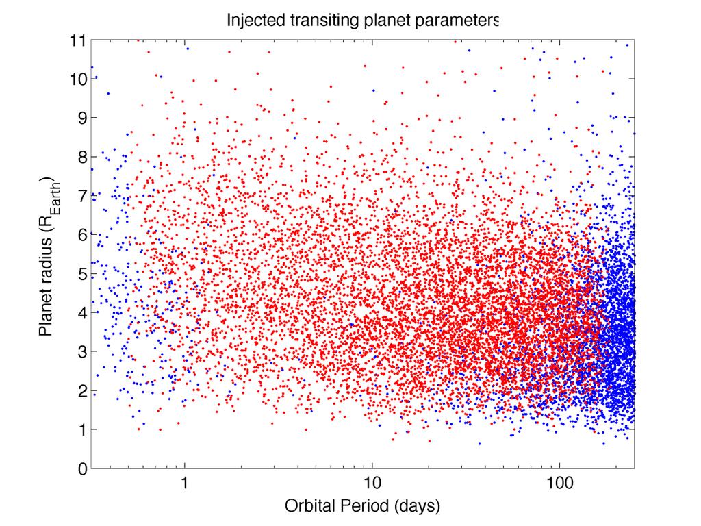 Distribution of injected planet parameters 8383