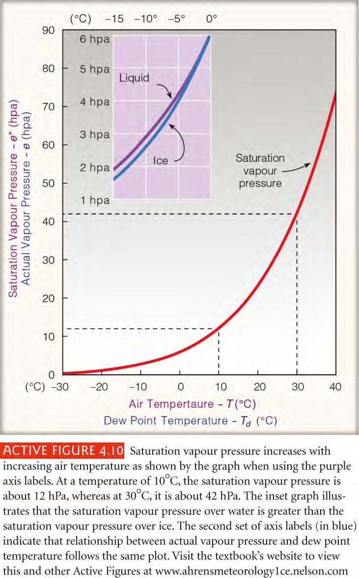 Water vapour Saturation vapour pressure depends on temperature Higher temperatures