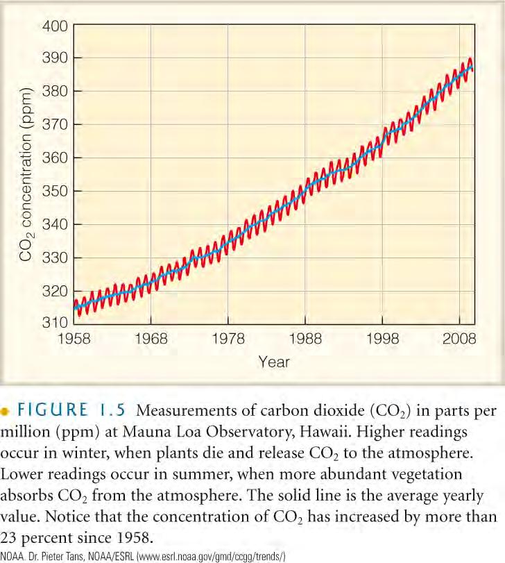 Carbon Dioxide Preindustrial concentration was 280 ppmv Current concentration is about 410 ppmv Emissions:
