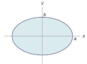 The area is given by Q8 Find the area inside the ellipse By symmetry (see Figure 6), the area of the ellipse is twice the area above the x-axis The latter is given by To calculate the last