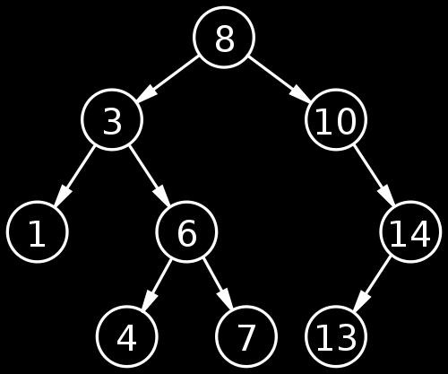 binary search tree binary search tree: binary tree in which keys satisfy search tree property.