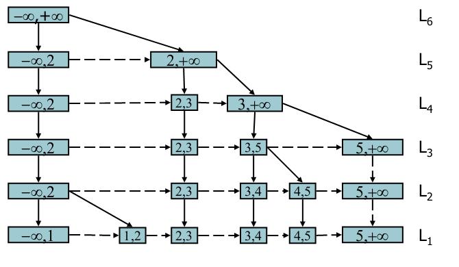 Tree representation of a skip list Mohsen Arab (Yazd