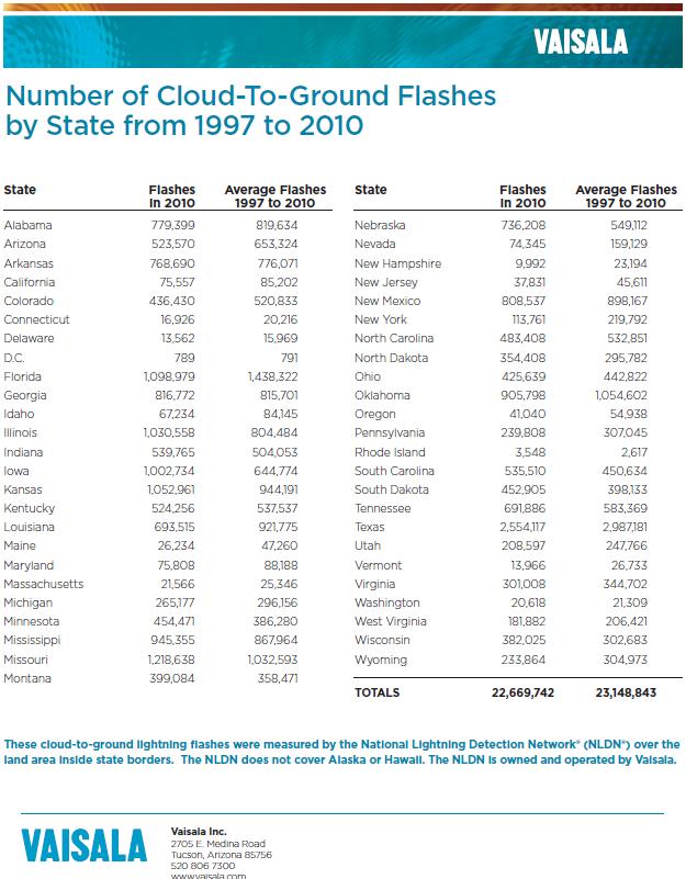 Figure 7. Number of lightning fatalities by state for the 10-yr period from 2001 through 2010. Figure 6.