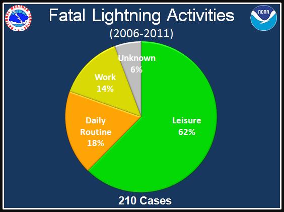 Figure 9, which is based on the detailed data available from 2006 to the present, is an example of how the historic lightning fatality data can be used to identify