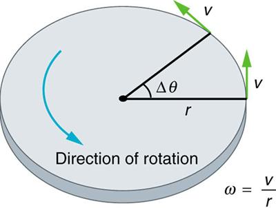 4 CHAPTER 2. 8.2 - REVISIT ANGULAR ACCELERATION Figure 2.1: This gure shows uniform circular motion and some of its dened quantities.
