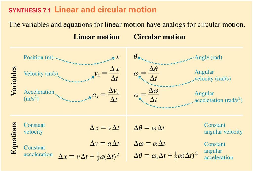 Linear and Circular