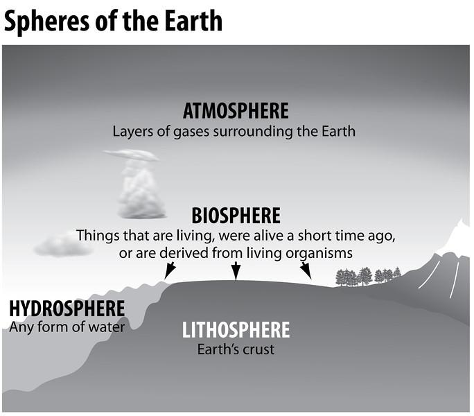 Spheres or Parts of the Earth The atmosphere extends several hundred km above the Earth s surface into space and