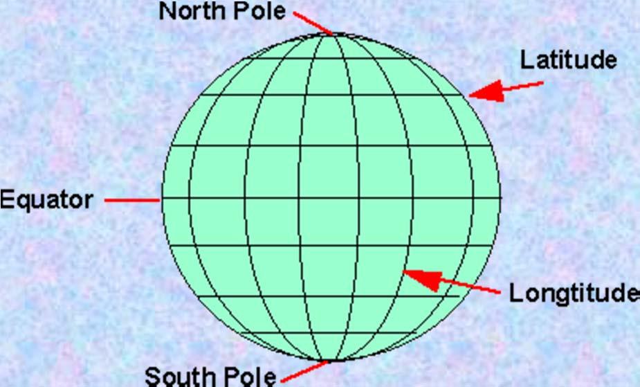 Earth Positions Coordinate System Uses a grid of imaginary lines and two