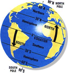 Parallels of Latitude The equator, located halfway between the geographic poles, is a circle which divides the Earth into the Northern and Southern hemispheres. Lines called parallels are drawn.