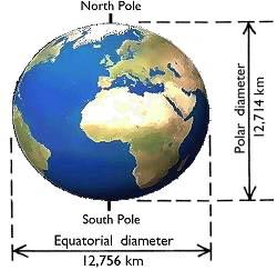 Equatorial circumference = 40,076 km Equatorial diameter = 12,756 km Polar