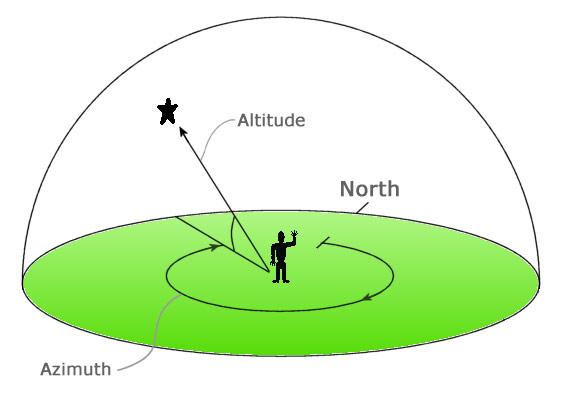 Altitude Angle above the horizon measured in degrees. Latitude Position north or south of equator in degrees.