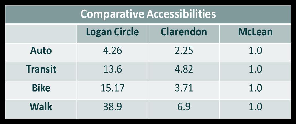 ACCESSIBILITY S INFLUENCE ON MODE CHOICE It s the RATIOS that really matter!