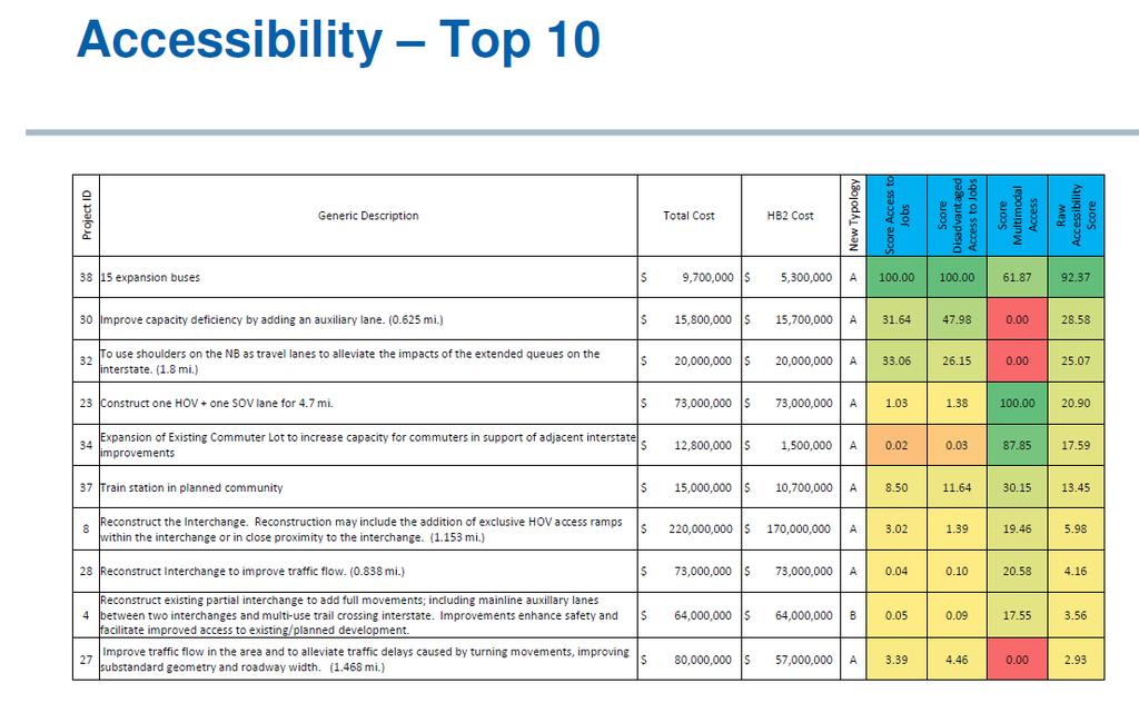 RANKING PROJECTS BY ACCESSIBILITY IMPROVEMENT Common metric for a