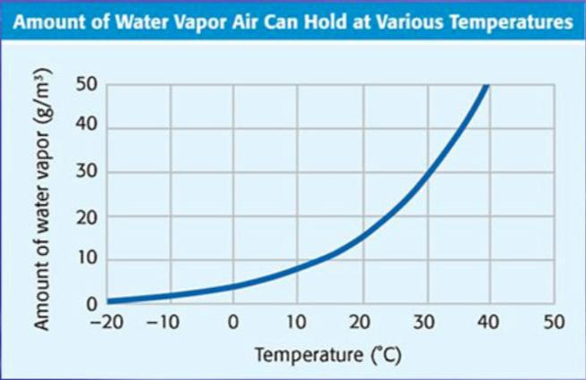 As air gets warmer, the amount of water vapor the air
