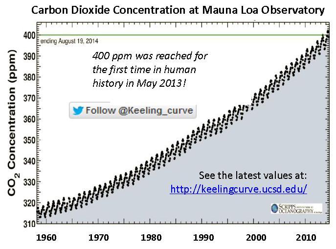 If the Earth can COOL itself by transmitting IR through the IR Window, WHY SHOULD WE BE SO CONCERNED ABOUT INCREASING CO 2?
