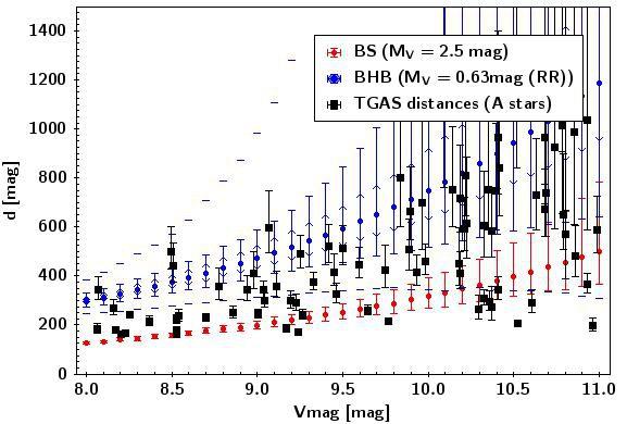 40 Gaia DR1 - TGAS Hipparcos vs. TGAS: Blue Horizontal Branch stars (BHB): Mv=0.