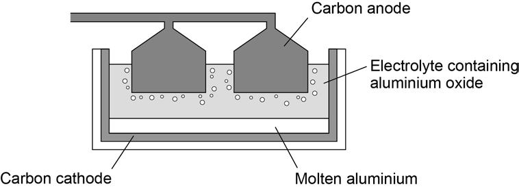 22 Figure 8 shows an electrolysis cell used to extract aluminium. Figure 8 0 6. 3 Why does the carbon anode used in the electrolysis cell need to be continually replaced? [3 marks] 0 6.