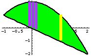 If f nd g re continuous on [,b] nd g(x) < f(x) for ll x in [,b], then the re of the region bounded by the grphs of f nd g nd the verticl lines