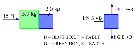 Find the force the green box applies to the blue box. Let s use the free-body diagram of the blue box. Apply Newton s Second Law. v v 2 F = m a = 2.