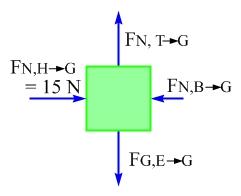 Find the force the blue box applies to the green box. This agrees with Newton s Third Law. In this case, let s use the free-body diagram of the green box. Apply Newton s Second Law. v v 2 F = m a = 3.