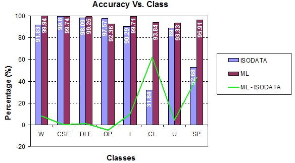 686 Asmala Ahmad and Shaun Quegan 6.. Accuracy Analysis Table shows the producer and user accuracy for the classes generated using ISODATA and ML.