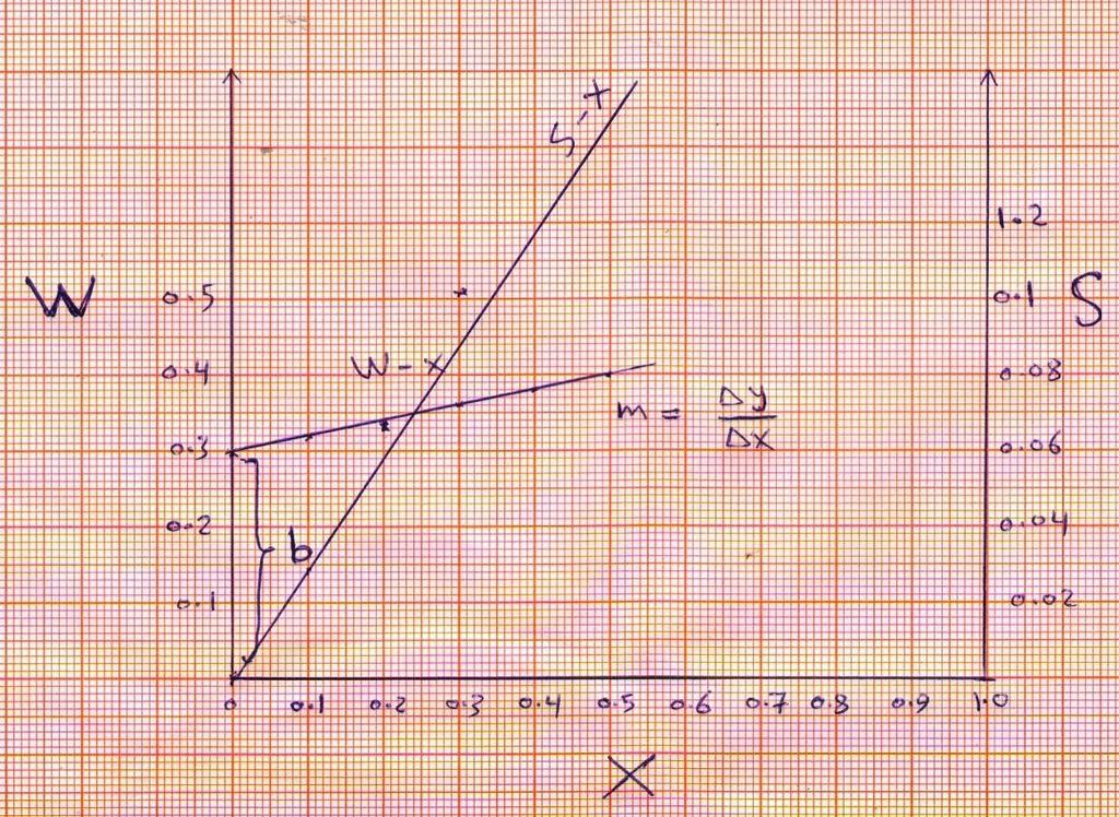 W N = 0.3 + 0.2 X = 0.3 + 0.2 S N W N Put: S N = 0.04 kg/s W N 2 0.3 W N + 0.2 0.04 = 0 W N 2 0.3 W N + 0.008 = 0 W N = +0.3 (0.3)2 4( 0.008) 2 W N = 0.