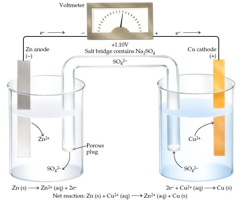 Voltaic Cells Consider the reaction: Zn(s) + Cu 2+ (aq) Zn 2+ (aq) + Cu(s) G f (kj mol 1 ) 0 65.52 147.0 0 G rxn = 212.