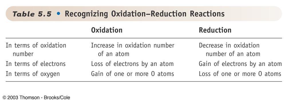 Recognizing Redox Reactions The species that is oxidized in a Redox reaction is called the reducing agent In the previous example Cu is the