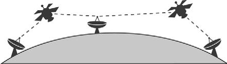To reach extreme distances, signals must be bounced off more than one satellite. Los Angeles New York Dishes such as this one receive TV programs from satellites.