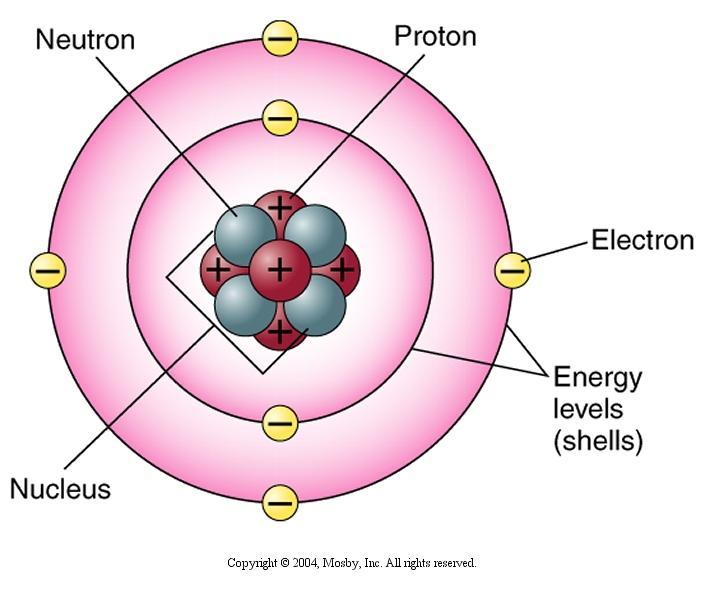ATOMIC STRUCTURE Each atom is made up of smaller parts called protons, electrons and neutrons.