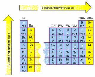 Electron affinity as move